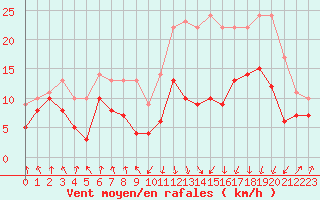 Courbe de la force du vent pour Tarbes (65)