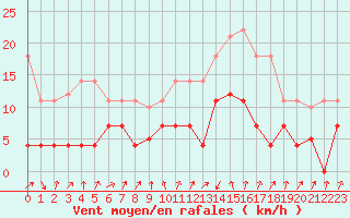 Courbe de la force du vent pour Sa Pobla