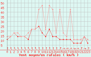 Courbe de la force du vent pour Ustka
