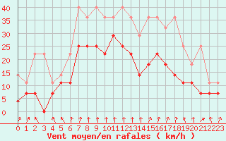 Courbe de la force du vent pour Lahr (All)
