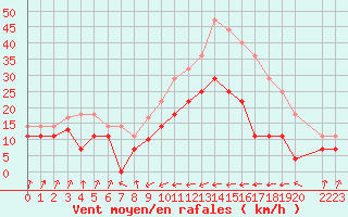 Courbe de la force du vent pour San Vicente de la Barquera