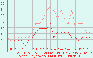 Courbe de la force du vent pour Sint Katelijne-waver (Be)