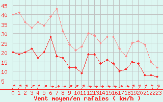 Courbe de la force du vent pour Lannion (22)