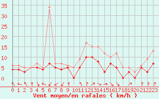 Courbe de la force du vent pour Rennes (35)