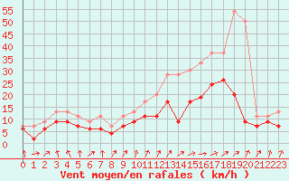 Courbe de la force du vent pour Orlans (45)