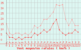 Courbe de la force du vent pour Zurich Town / Ville.