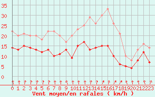 Courbe de la force du vent pour Deauville (14)