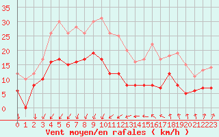 Courbe de la force du vent pour Ste (34)