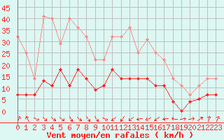 Courbe de la force du vent pour Sa Pobla