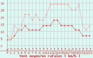 Courbe de la force du vent pour Bruxelles (Be)