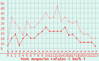 Courbe de la force du vent pour Troyes (10)