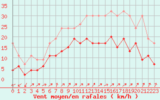 Courbe de la force du vent pour Salen-Reutenen