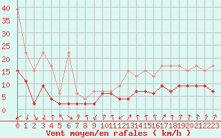 Courbe de la force du vent pour Davos (Sw)