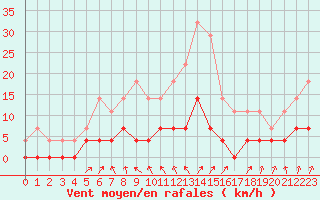 Courbe de la force du vent pour Kvarn