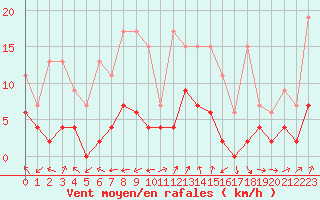 Courbe de la force du vent pour Les Eplatures - La Chaux-de-Fonds (Sw)