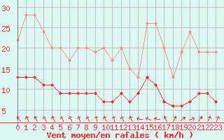 Courbe de la force du vent pour Chartres (28)