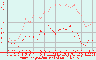 Courbe de la force du vent pour Aranguren, Ilundain