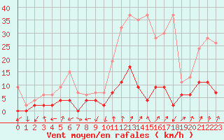 Courbe de la force du vent pour Beznau