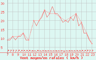 Courbe de la force du vent pour Tees-Side