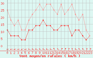 Courbe de la force du vent pour Retie (Be)
