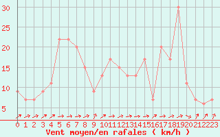 Courbe de la force du vent pour Bejaia