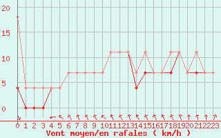 Courbe de la force du vent pour Lublin Radawiec