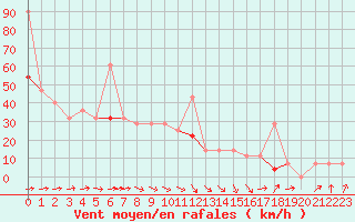 Courbe de la force du vent pour Rost Flyplass