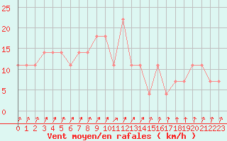 Courbe de la force du vent pour Kajaani Petaisenniska