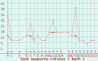 Courbe de la force du vent pour Porsgrunn