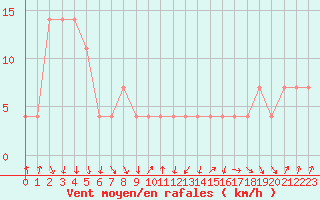 Courbe de la force du vent pour Zenica