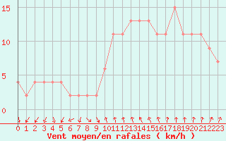 Courbe de la force du vent pour Tortosa