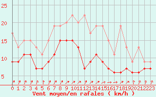 Courbe de la force du vent pour Maastricht / Zuid Limburg (PB)
