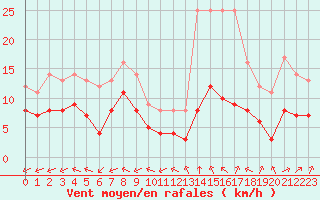 Courbe de la force du vent pour Souprosse (40)