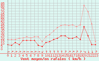 Courbe de la force du vent pour Formigures (66)