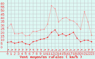 Courbe de la force du vent pour Carrion de Calatrava (Esp)