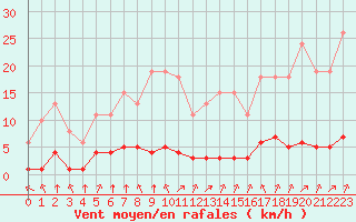 Courbe de la force du vent pour Lagny-sur-Marne (77)