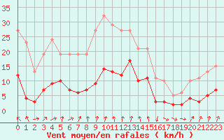 Courbe de la force du vent pour Engins (38)