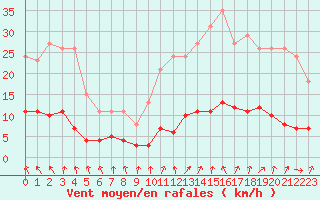 Courbe de la force du vent pour Gurande (44)