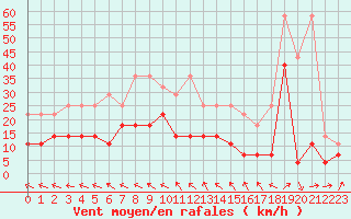 Courbe de la force du vent pour Boizenburg