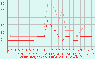 Courbe de la force du vent pour Sint Katelijne-waver (Be)