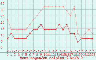 Courbe de la force du vent pour Melle (Be)