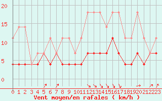 Courbe de la force du vent pour Koksijde (Be)