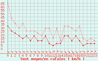 Courbe de la force du vent pour Beitem (Be)