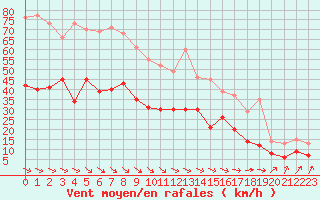 Courbe de la force du vent pour Ploudalmezeau (29)