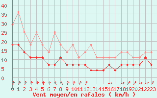 Courbe de la force du vent pour Chivres (Be)