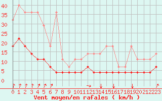 Courbe de la force du vent pour Elsenborn (Be)