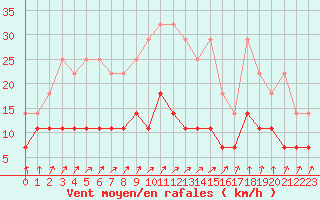 Courbe de la force du vent pour Uccle