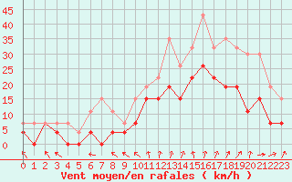 Courbe de la force du vent pour Orly (91)