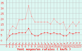 Courbe de la force du vent pour Sennybridge