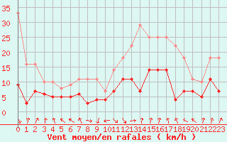 Courbe de la force du vent pour La Molina